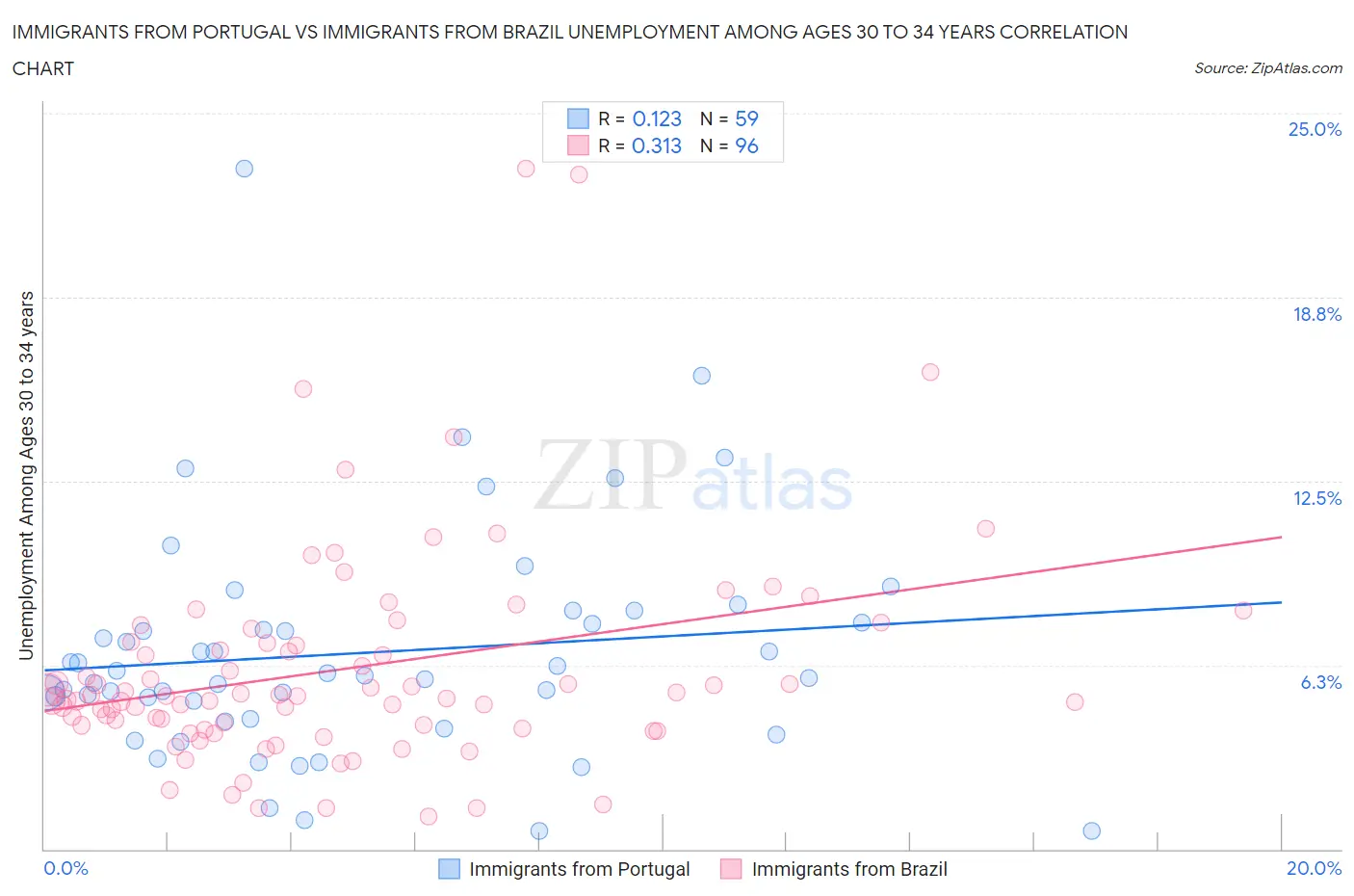 Immigrants from Portugal vs Immigrants from Brazil Unemployment Among Ages 30 to 34 years
