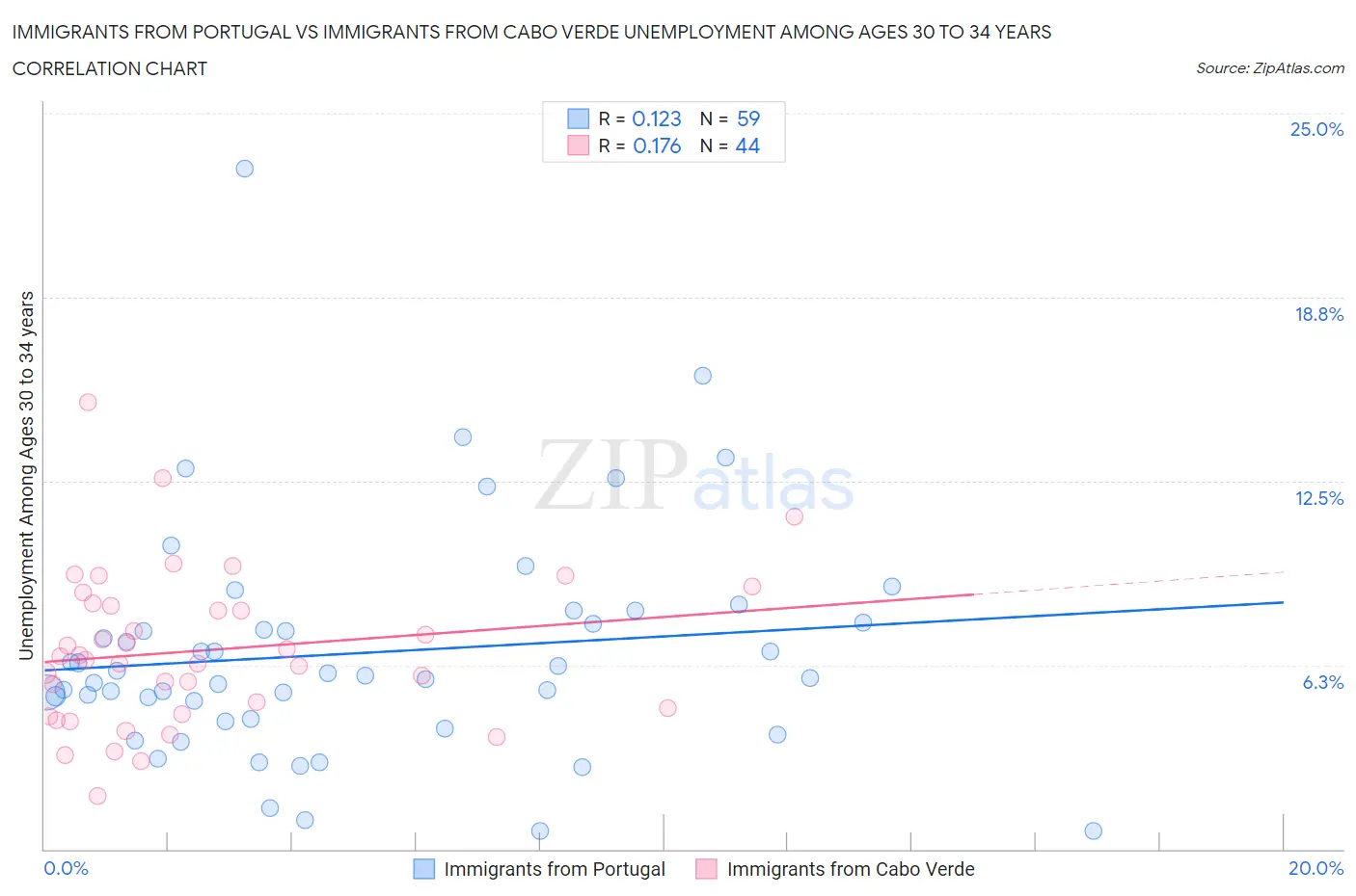 Immigrants from Portugal vs Immigrants from Cabo Verde Unemployment Among Ages 30 to 34 years