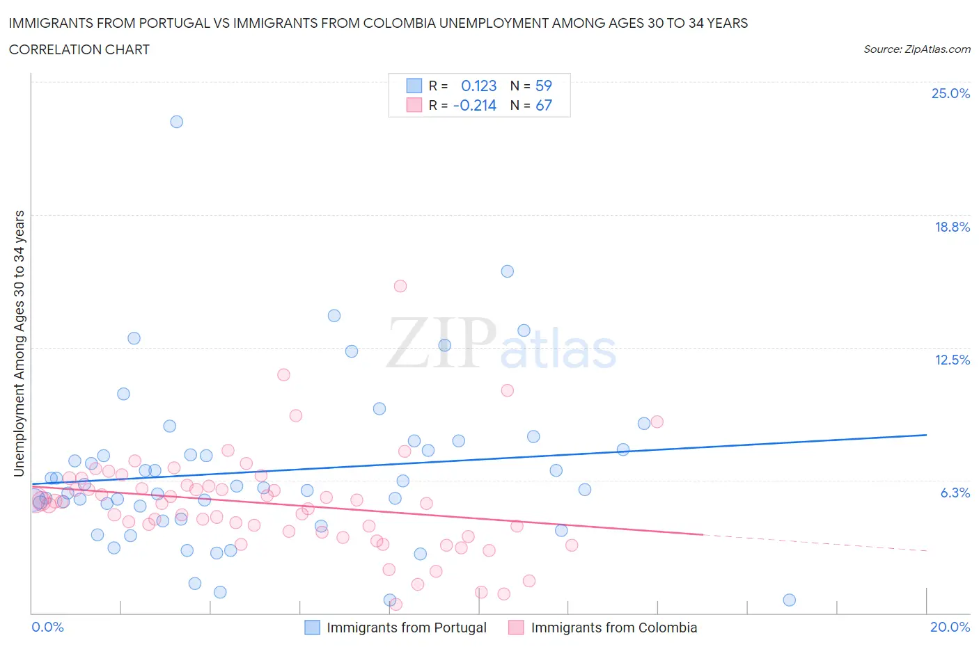 Immigrants from Portugal vs Immigrants from Colombia Unemployment Among Ages 30 to 34 years