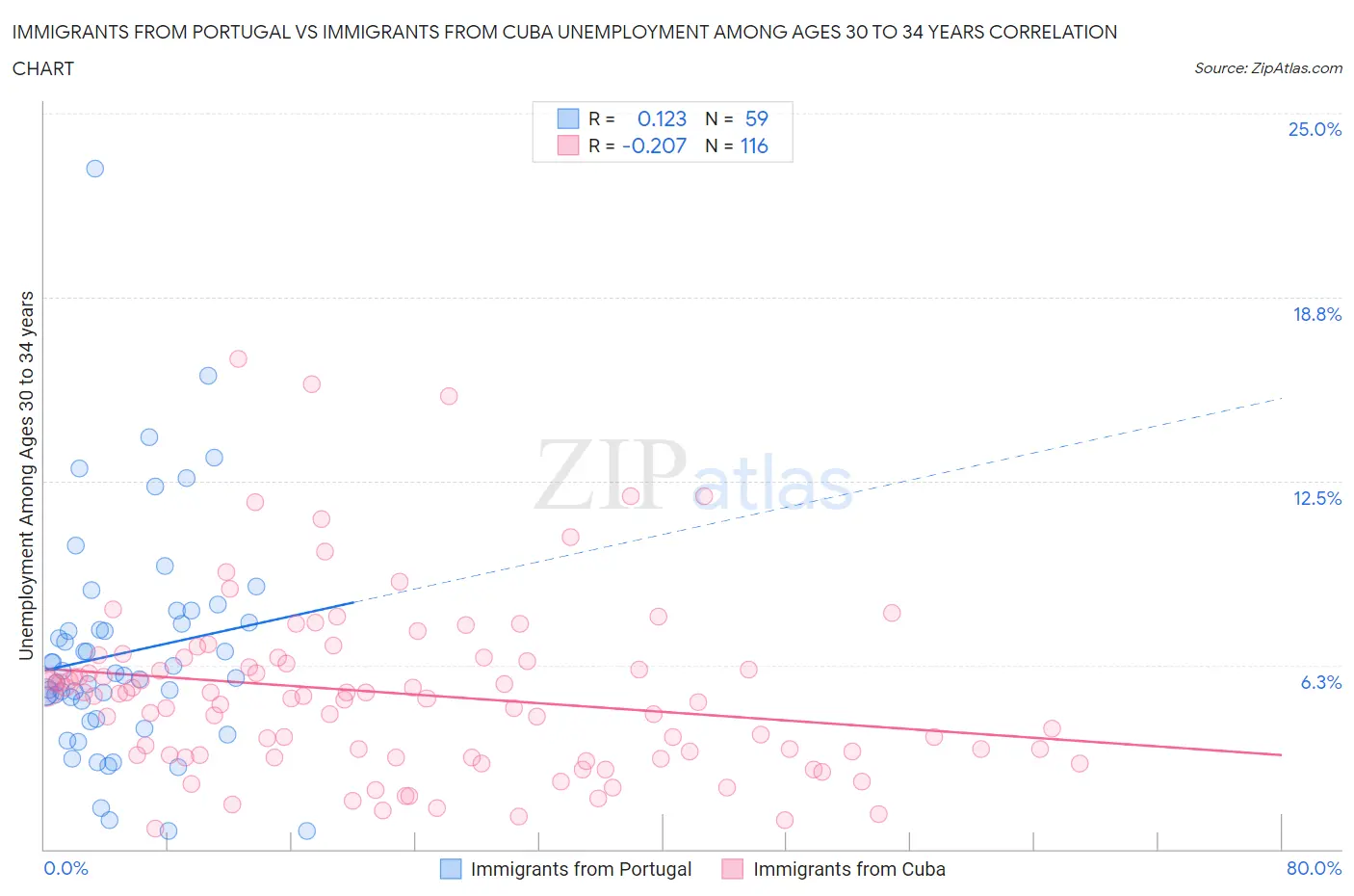 Immigrants from Portugal vs Immigrants from Cuba Unemployment Among Ages 30 to 34 years