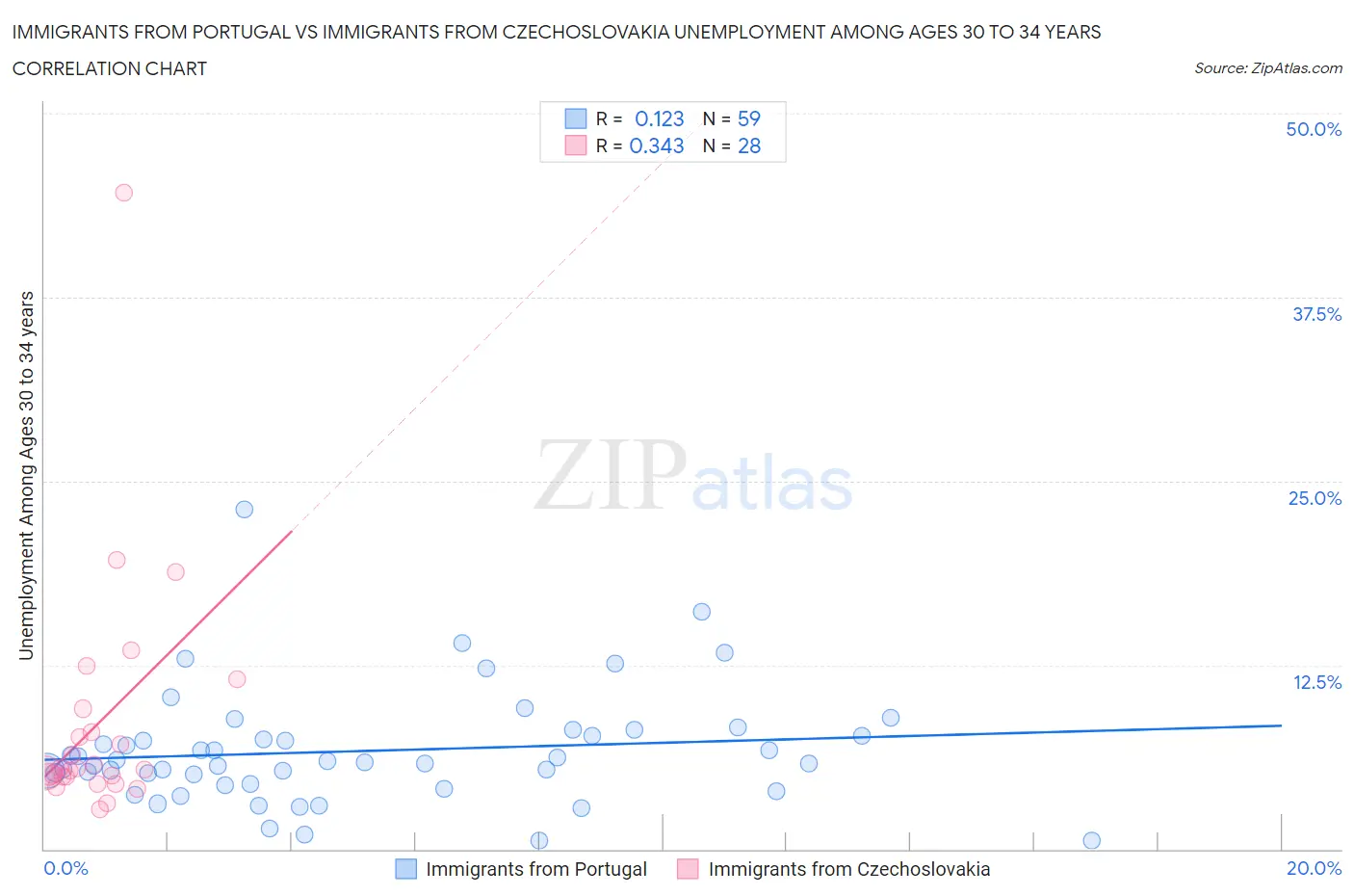 Immigrants from Portugal vs Immigrants from Czechoslovakia Unemployment Among Ages 30 to 34 years