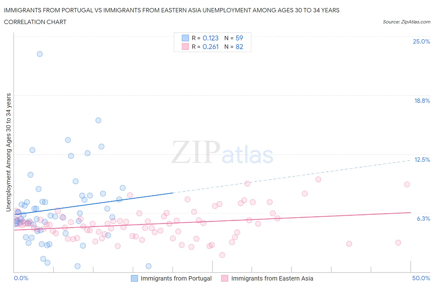Immigrants from Portugal vs Immigrants from Eastern Asia Unemployment Among Ages 30 to 34 years