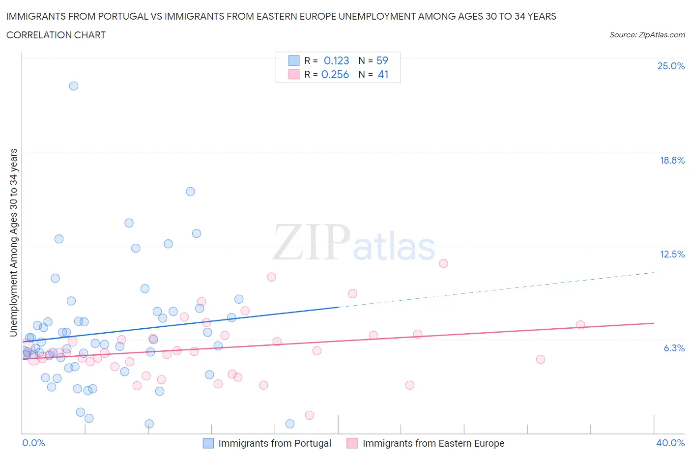 Immigrants from Portugal vs Immigrants from Eastern Europe Unemployment Among Ages 30 to 34 years