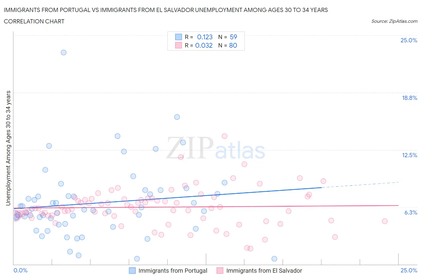 Immigrants from Portugal vs Immigrants from El Salvador Unemployment Among Ages 30 to 34 years