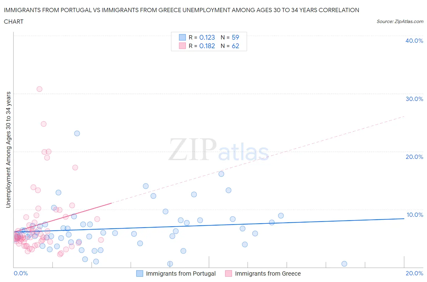 Immigrants from Portugal vs Immigrants from Greece Unemployment Among Ages 30 to 34 years