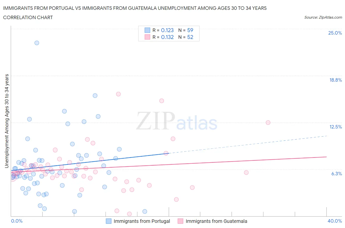 Immigrants from Portugal vs Immigrants from Guatemala Unemployment Among Ages 30 to 34 years