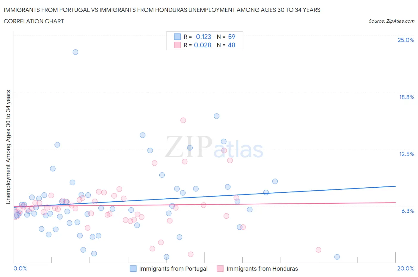 Immigrants from Portugal vs Immigrants from Honduras Unemployment Among Ages 30 to 34 years