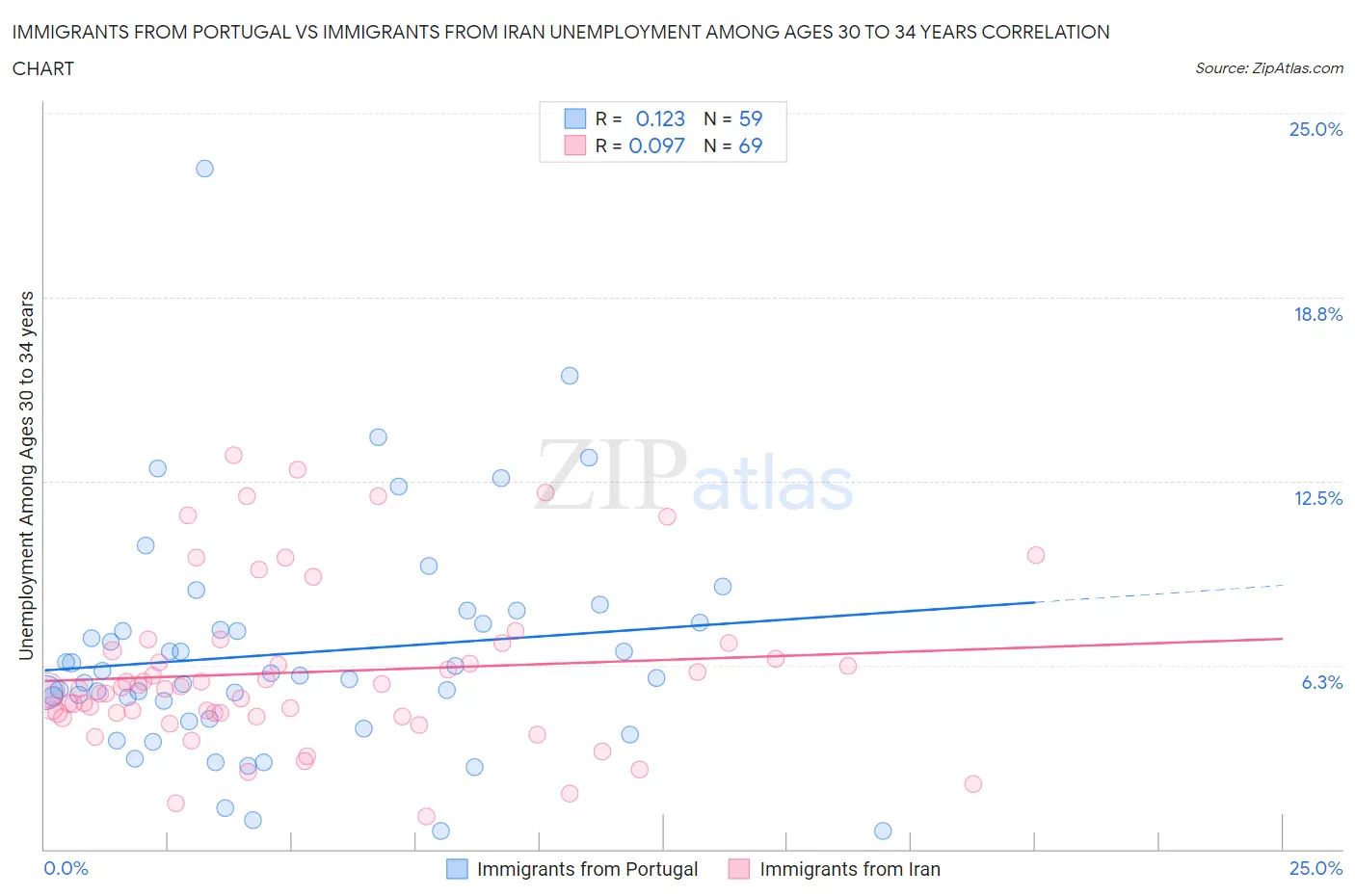 Immigrants from Portugal vs Immigrants from Iran Unemployment Among Ages 30 to 34 years