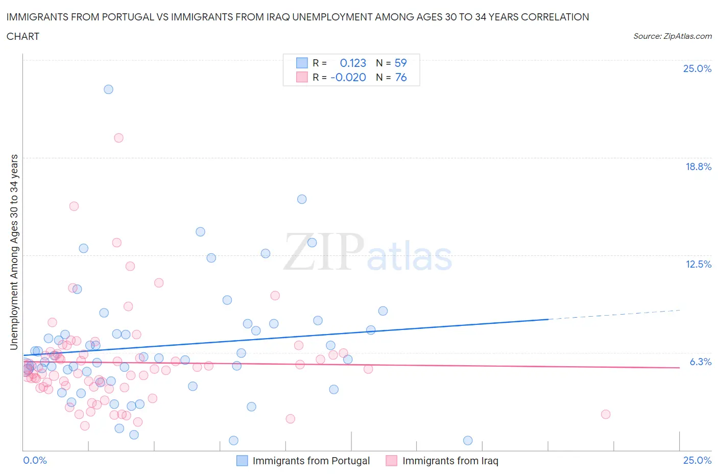 Immigrants from Portugal vs Immigrants from Iraq Unemployment Among Ages 30 to 34 years
