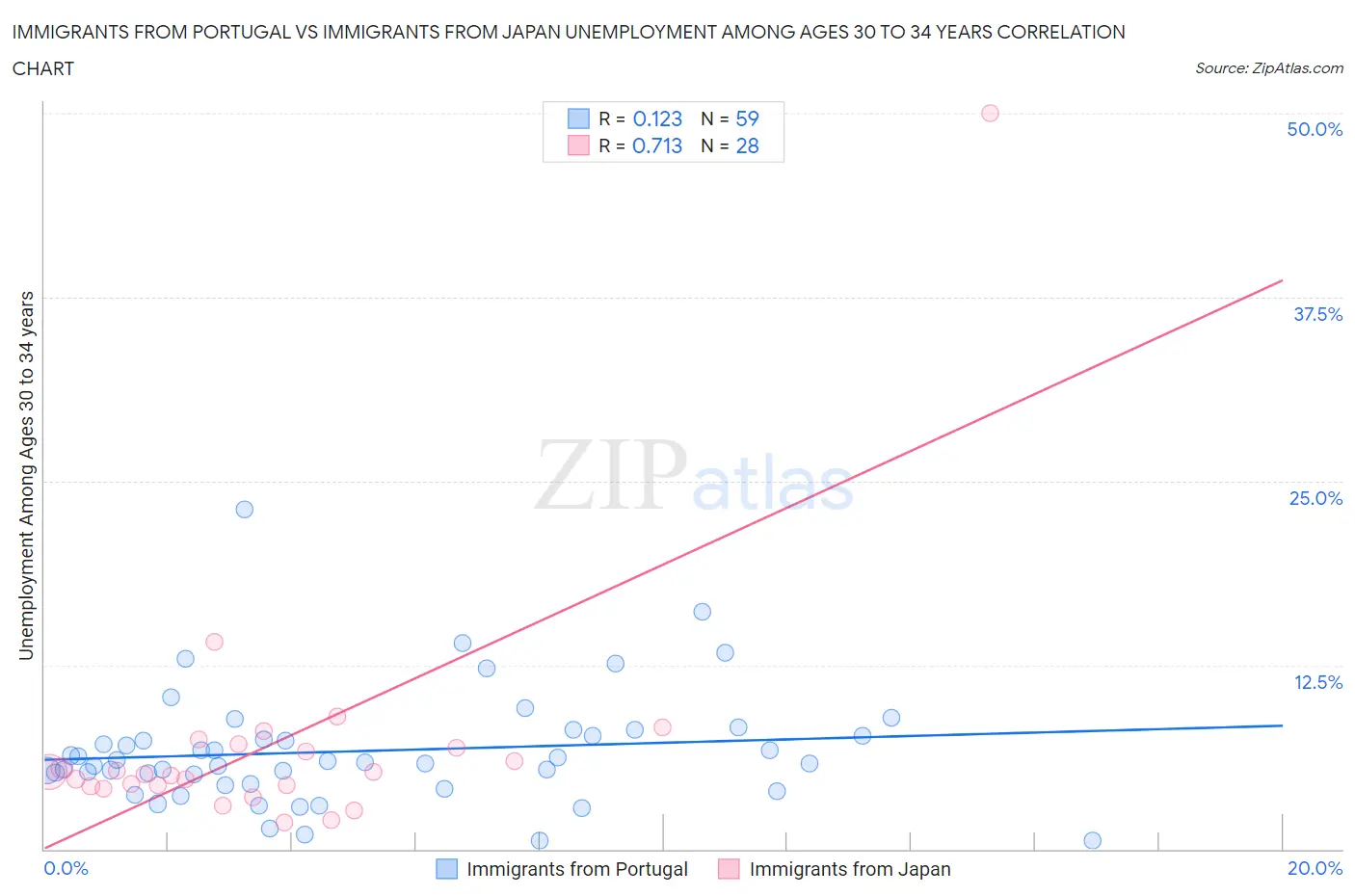 Immigrants from Portugal vs Immigrants from Japan Unemployment Among Ages 30 to 34 years