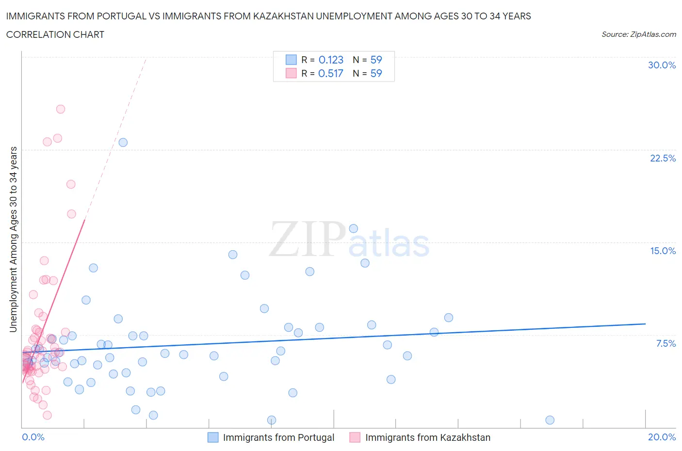 Immigrants from Portugal vs Immigrants from Kazakhstan Unemployment Among Ages 30 to 34 years