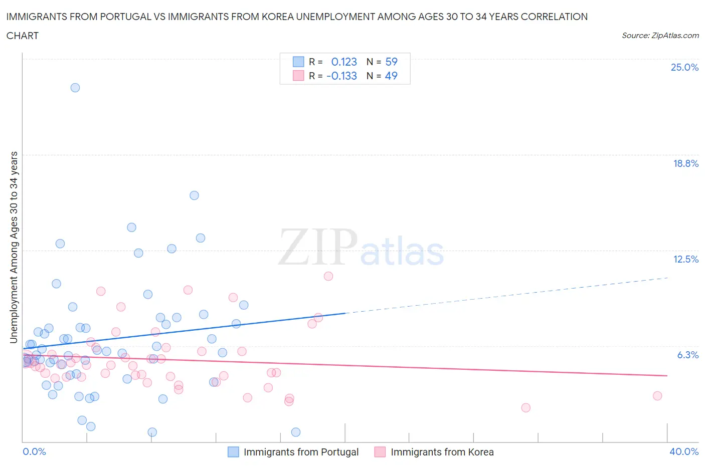 Immigrants from Portugal vs Immigrants from Korea Unemployment Among Ages 30 to 34 years