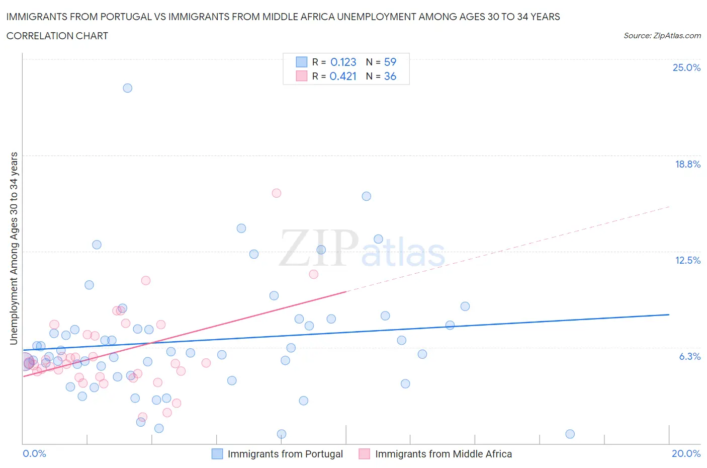 Immigrants from Portugal vs Immigrants from Middle Africa Unemployment Among Ages 30 to 34 years