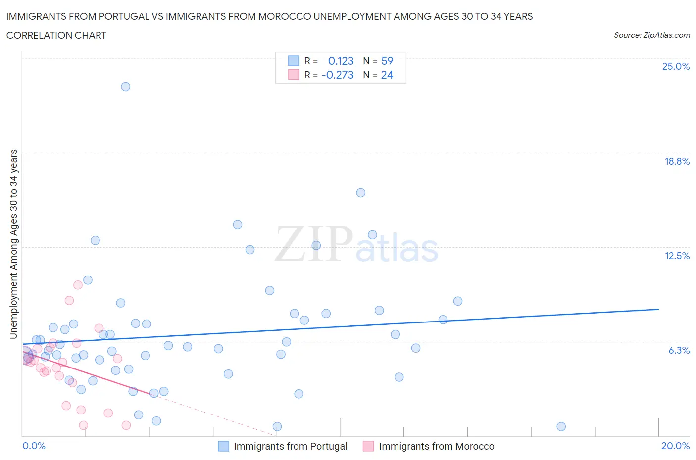 Immigrants from Portugal vs Immigrants from Morocco Unemployment Among Ages 30 to 34 years