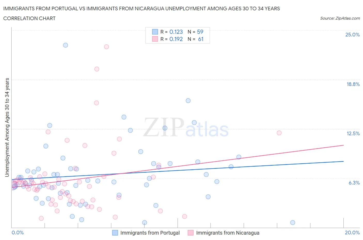 Immigrants from Portugal vs Immigrants from Nicaragua Unemployment Among Ages 30 to 34 years