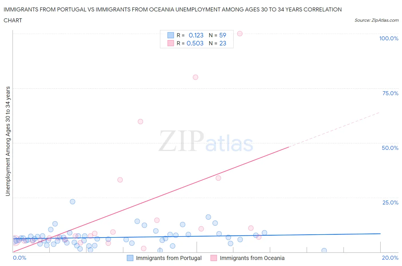 Immigrants from Portugal vs Immigrants from Oceania Unemployment Among Ages 30 to 34 years