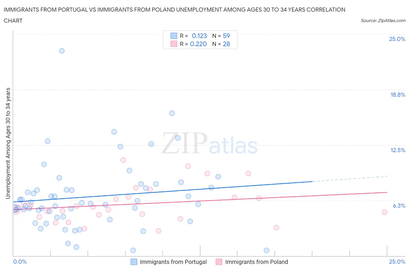 Immigrants from Portugal vs Immigrants from Poland Unemployment Among Ages 30 to 34 years