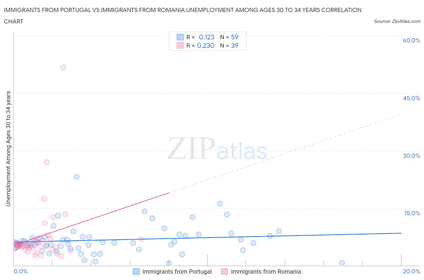 Immigrants from Portugal vs Immigrants from Romania Unemployment Among Ages 30 to 34 years