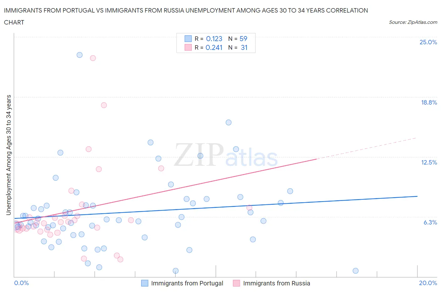 Immigrants from Portugal vs Immigrants from Russia Unemployment Among Ages 30 to 34 years