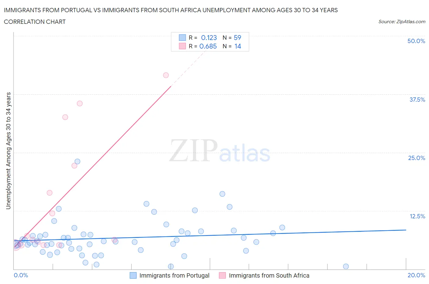 Immigrants from Portugal vs Immigrants from South Africa Unemployment Among Ages 30 to 34 years