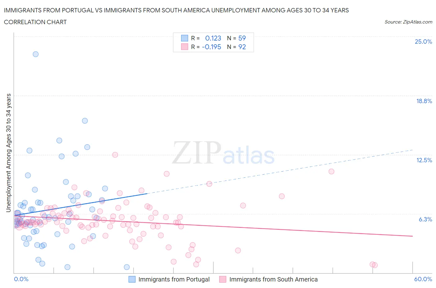 Immigrants from Portugal vs Immigrants from South America Unemployment Among Ages 30 to 34 years