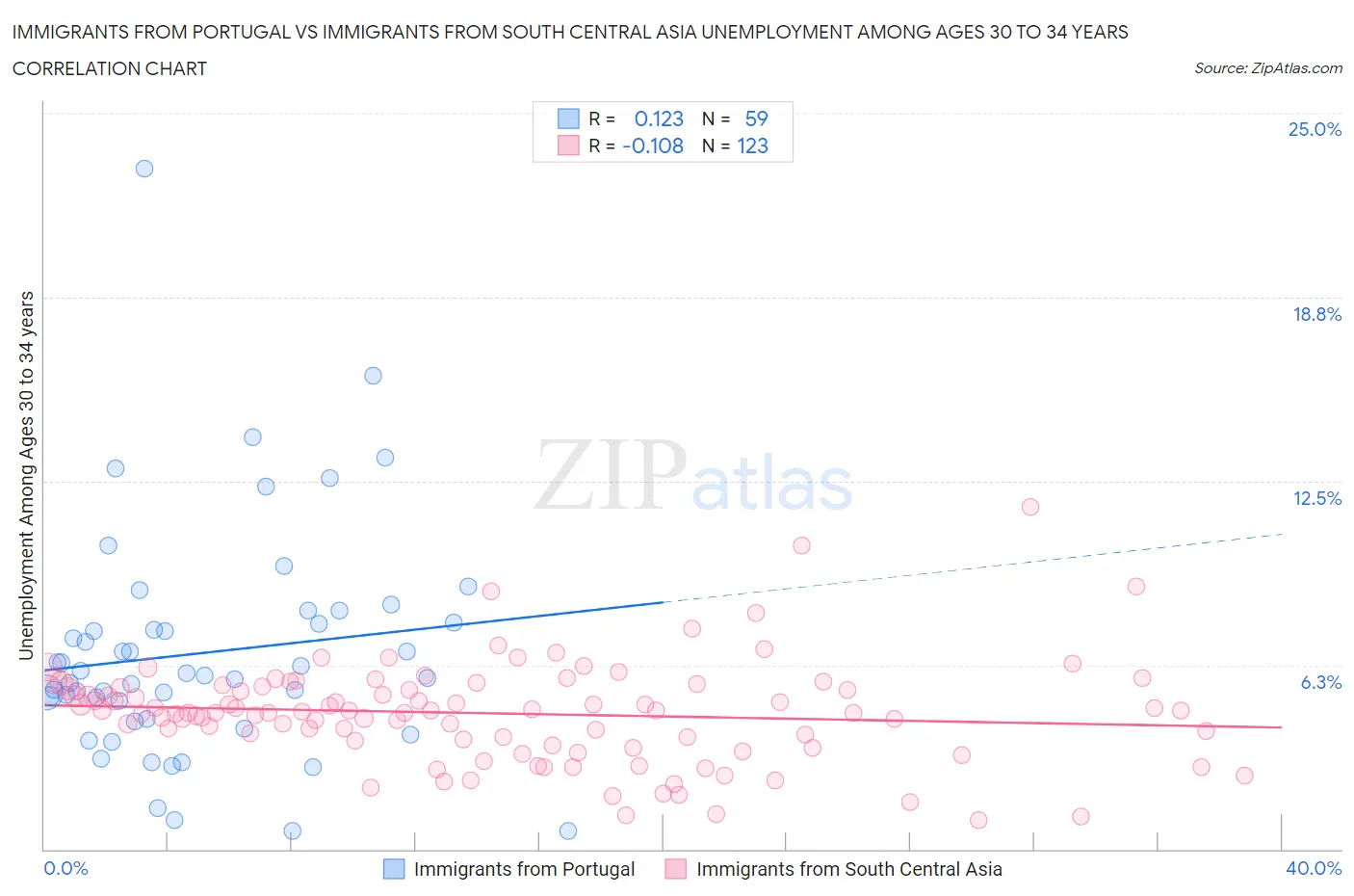 Immigrants from Portugal vs Immigrants from South Central Asia Unemployment Among Ages 30 to 34 years