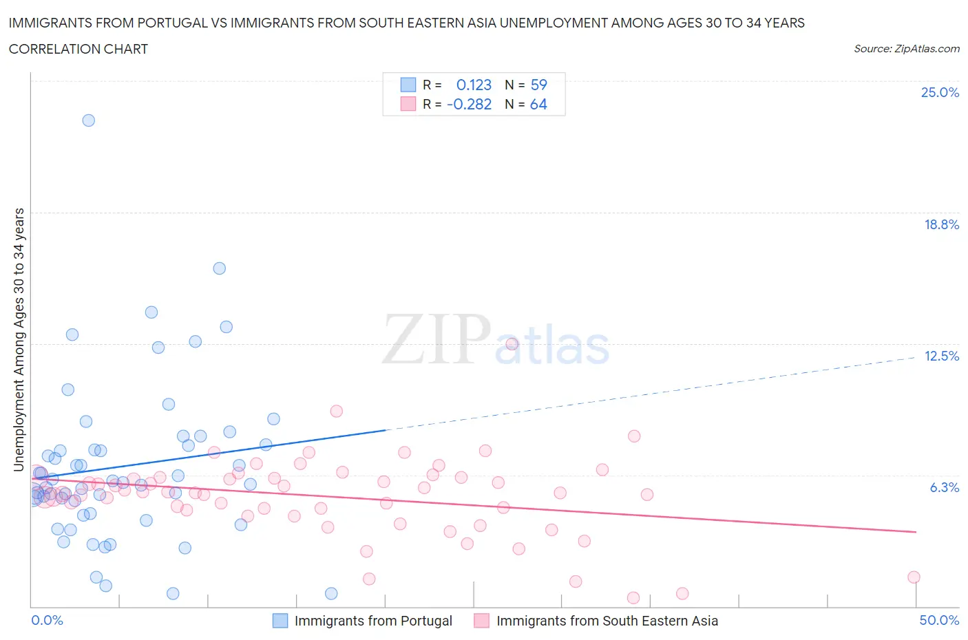 Immigrants from Portugal vs Immigrants from South Eastern Asia Unemployment Among Ages 30 to 34 years