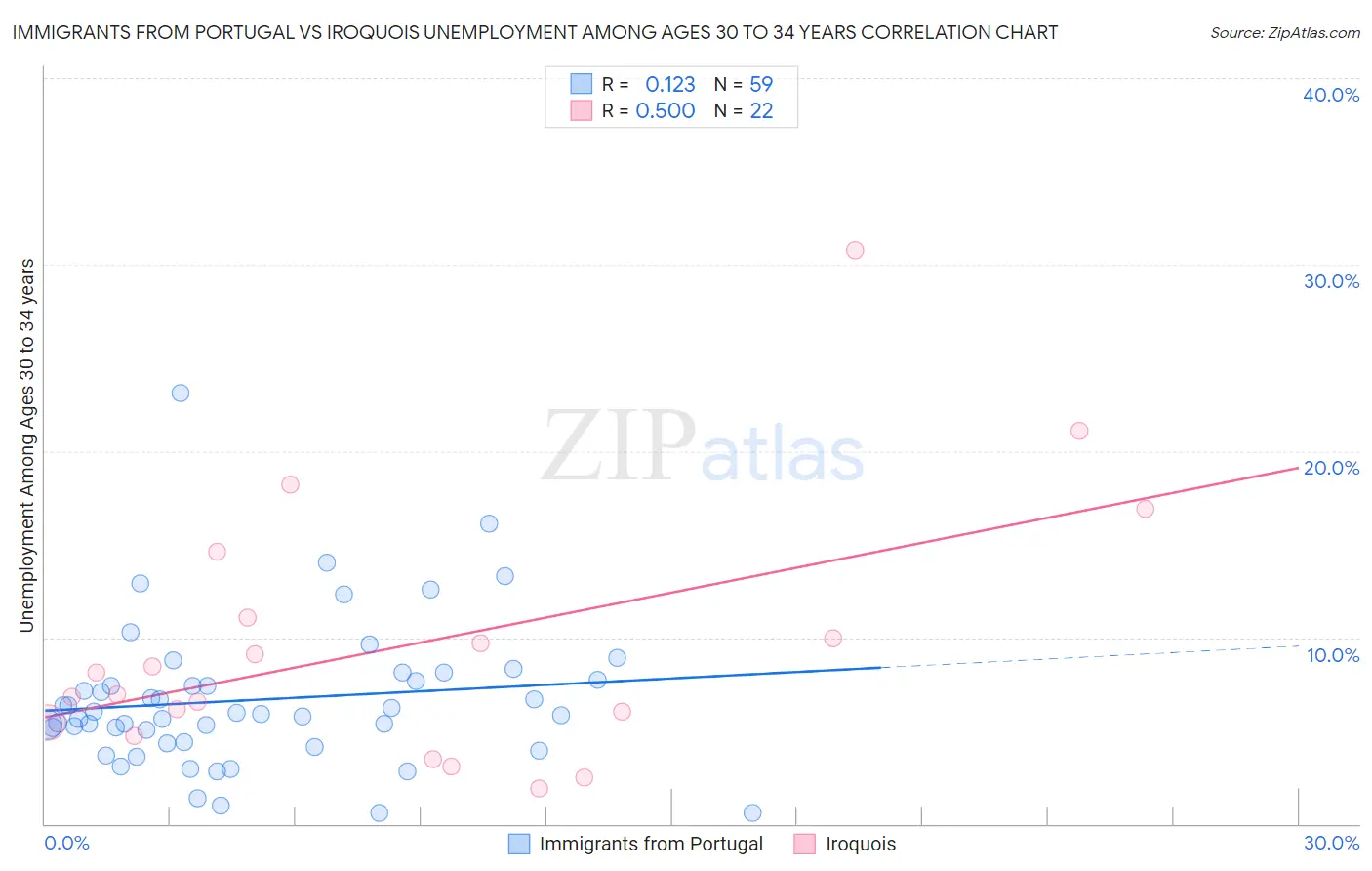 Immigrants from Portugal vs Iroquois Unemployment Among Ages 30 to 34 years