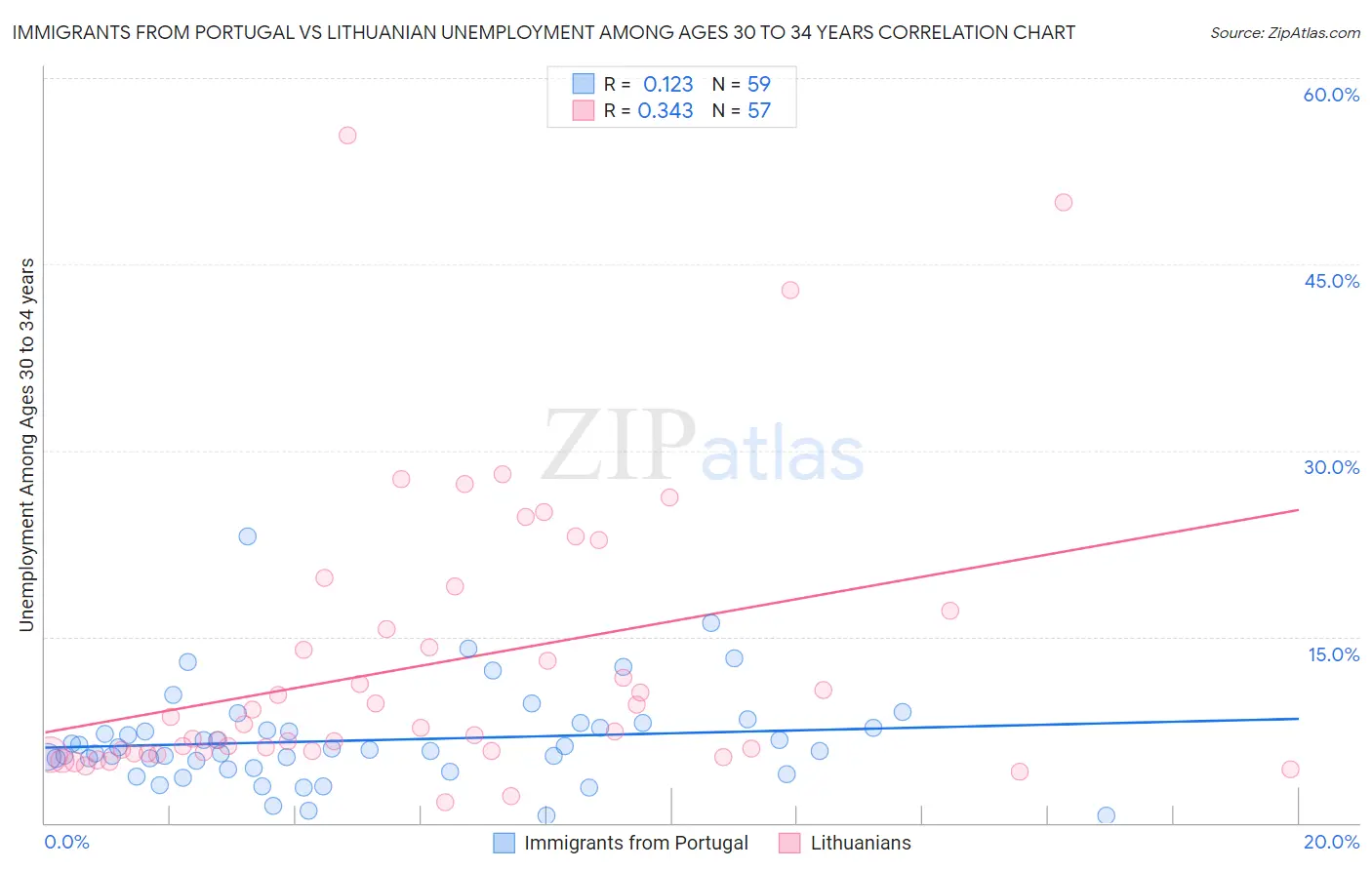 Immigrants from Portugal vs Lithuanian Unemployment Among Ages 30 to 34 years