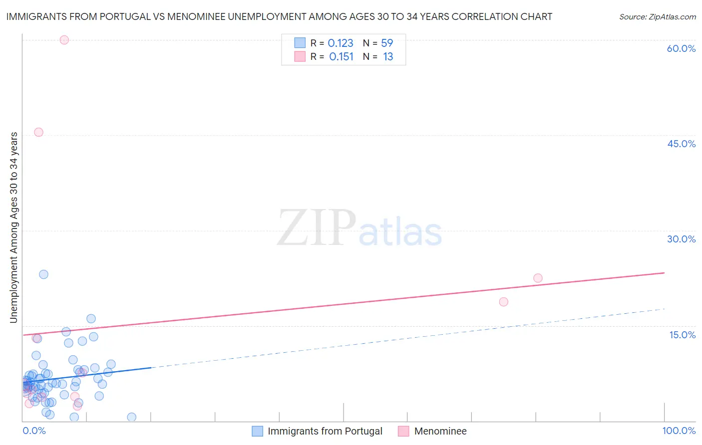 Immigrants from Portugal vs Menominee Unemployment Among Ages 30 to 34 years