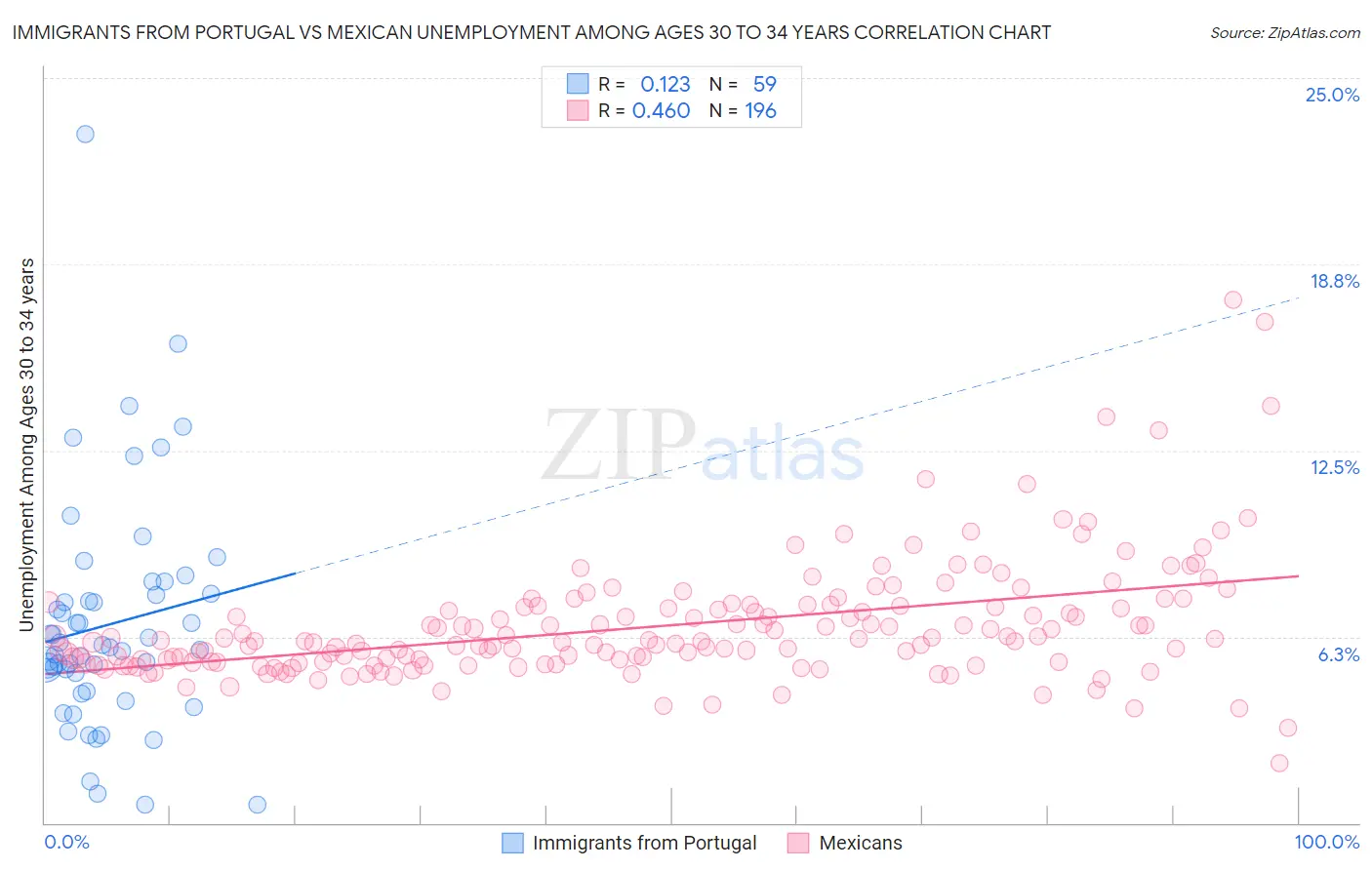 Immigrants from Portugal vs Mexican Unemployment Among Ages 30 to 34 years