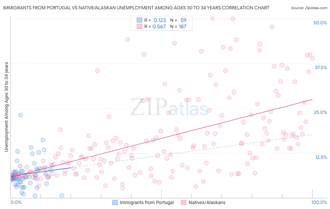 Immigrants from Portugal vs Native/Alaskan Unemployment Among Ages 30 to 34 years