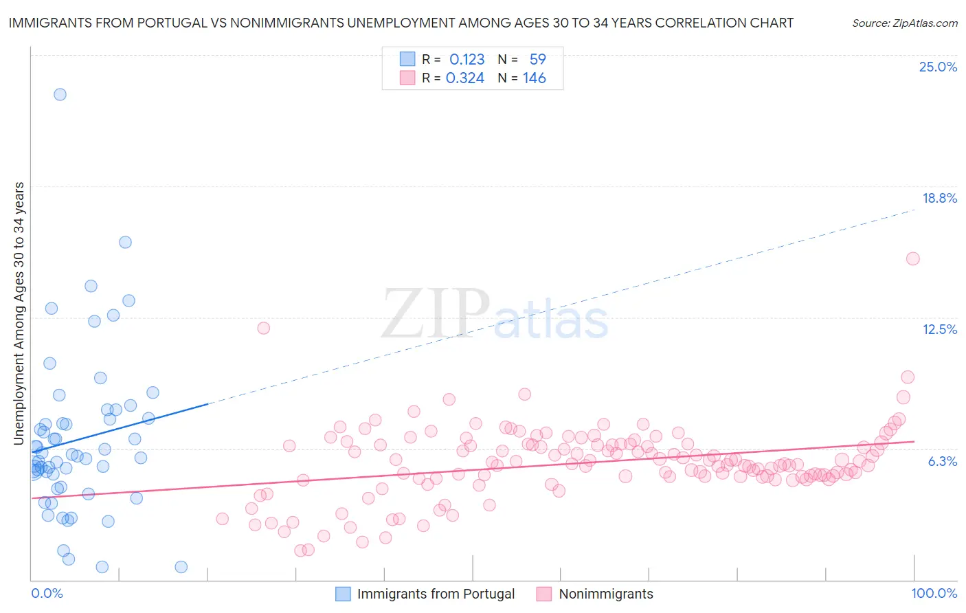 Immigrants from Portugal vs Nonimmigrants Unemployment Among Ages 30 to 34 years
