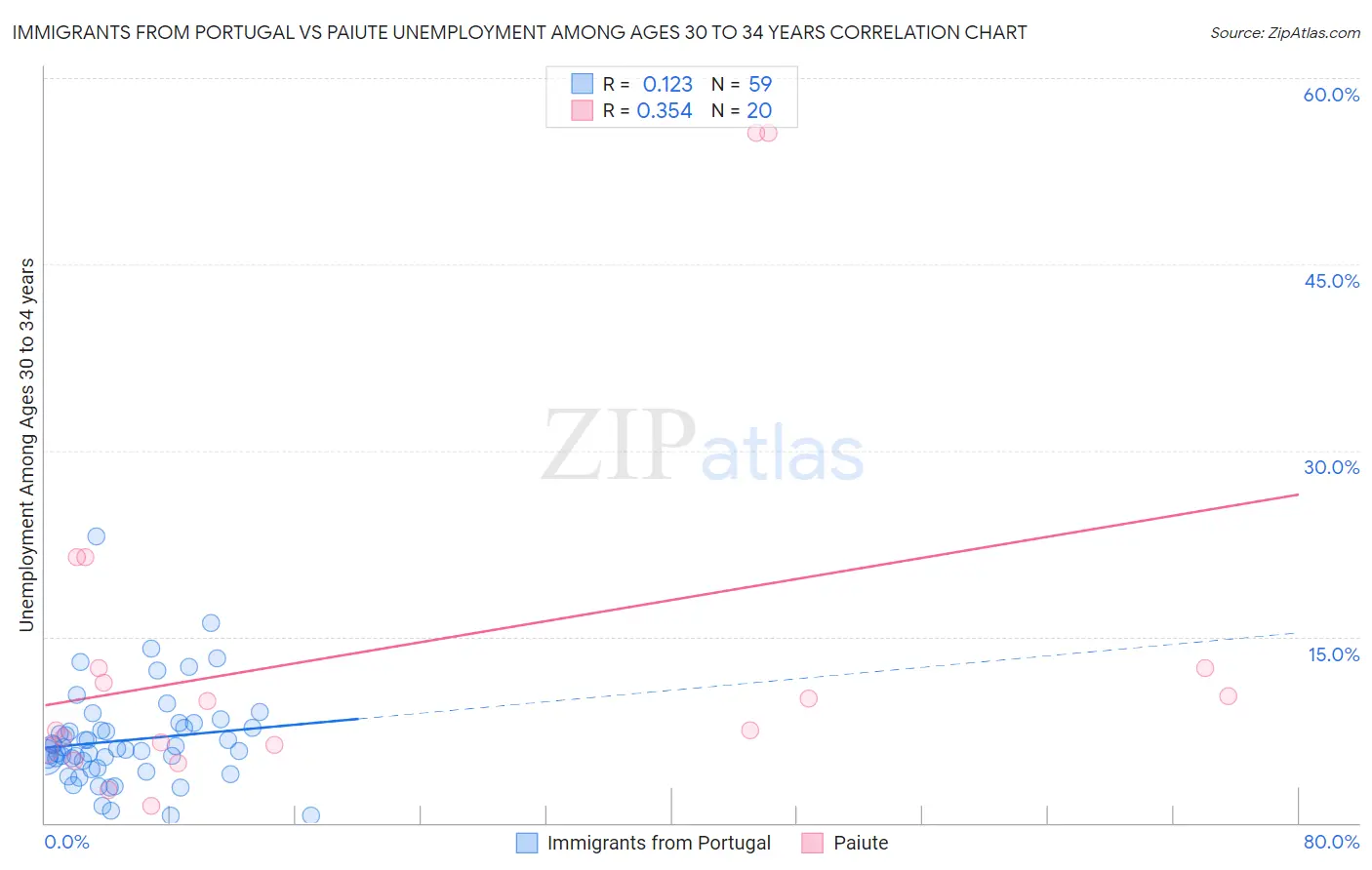 Immigrants from Portugal vs Paiute Unemployment Among Ages 30 to 34 years