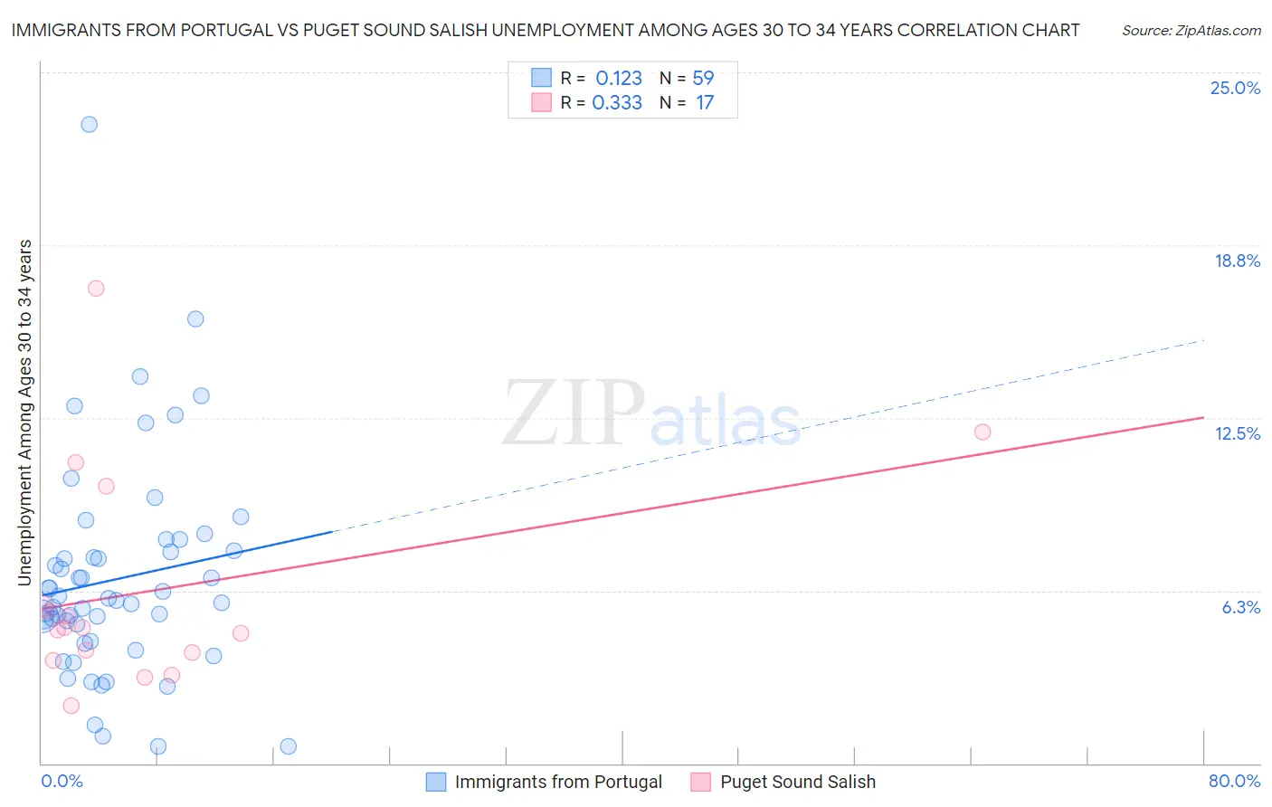 Immigrants from Portugal vs Puget Sound Salish Unemployment Among Ages 30 to 34 years