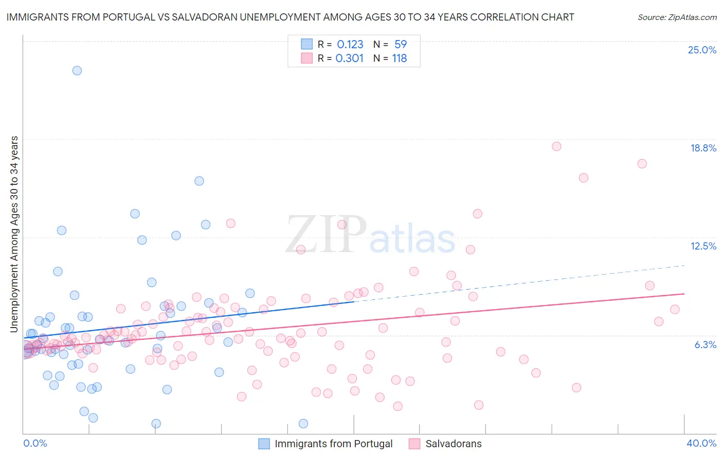 Immigrants from Portugal vs Salvadoran Unemployment Among Ages 30 to 34 years