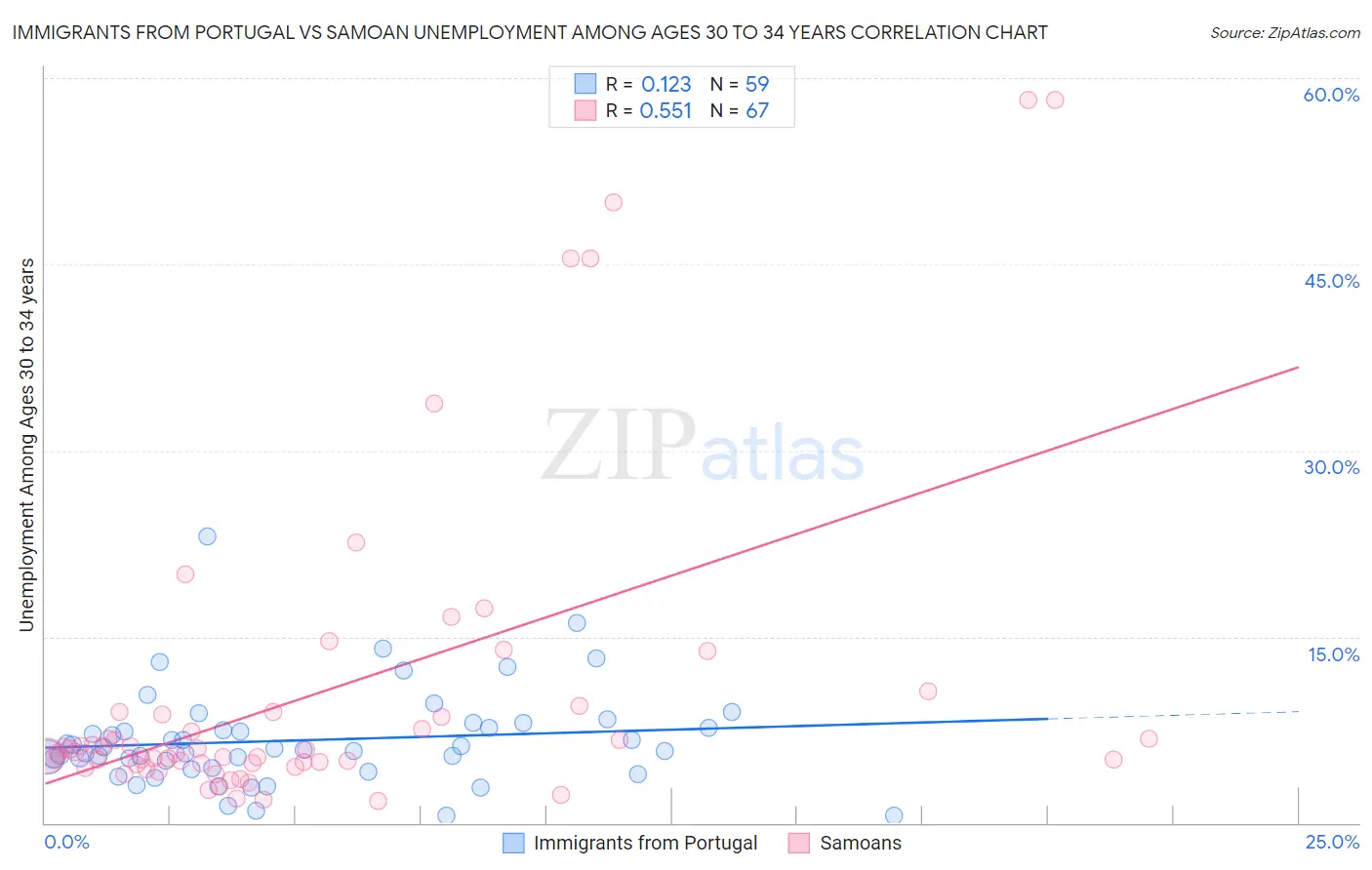 Immigrants from Portugal vs Samoan Unemployment Among Ages 30 to 34 years