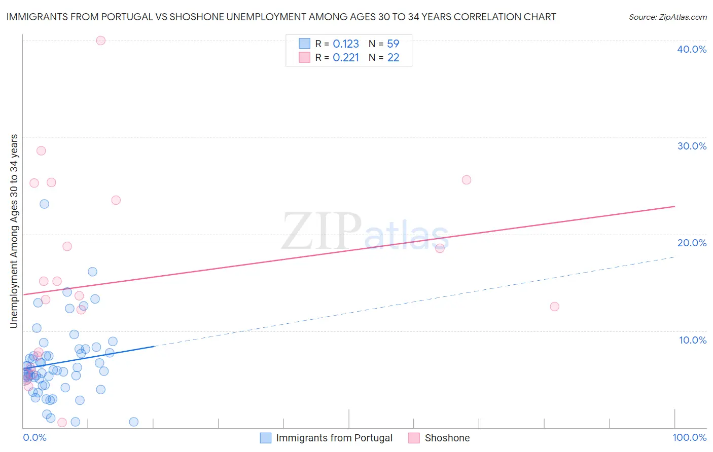 Immigrants from Portugal vs Shoshone Unemployment Among Ages 30 to 34 years