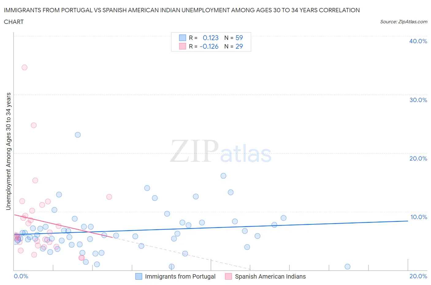Immigrants from Portugal vs Spanish American Indian Unemployment Among Ages 30 to 34 years
