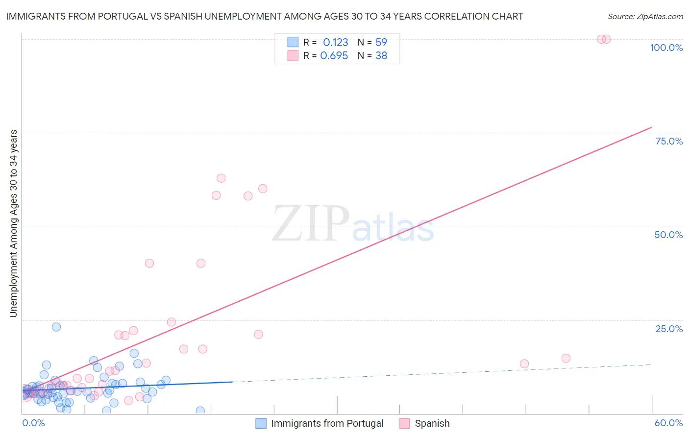 Immigrants from Portugal vs Spanish Unemployment Among Ages 30 to 34 years