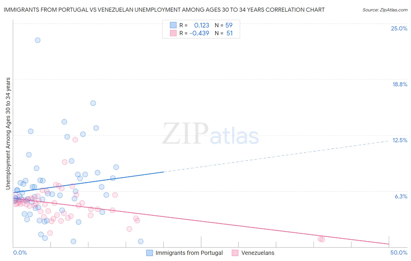 Immigrants from Portugal vs Venezuelan Unemployment Among Ages 30 to 34 years