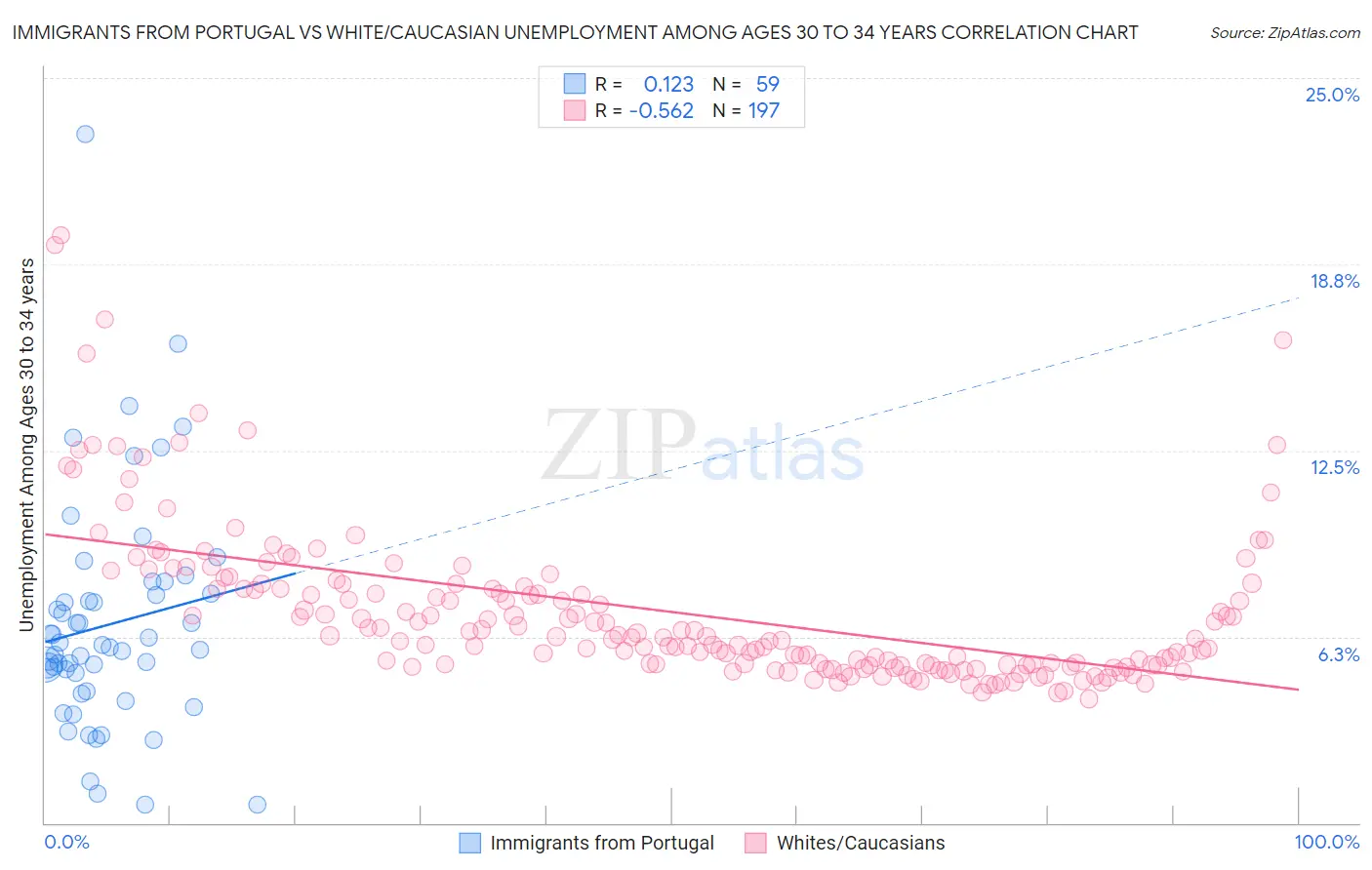 Immigrants from Portugal vs White/Caucasian Unemployment Among Ages 30 to 34 years