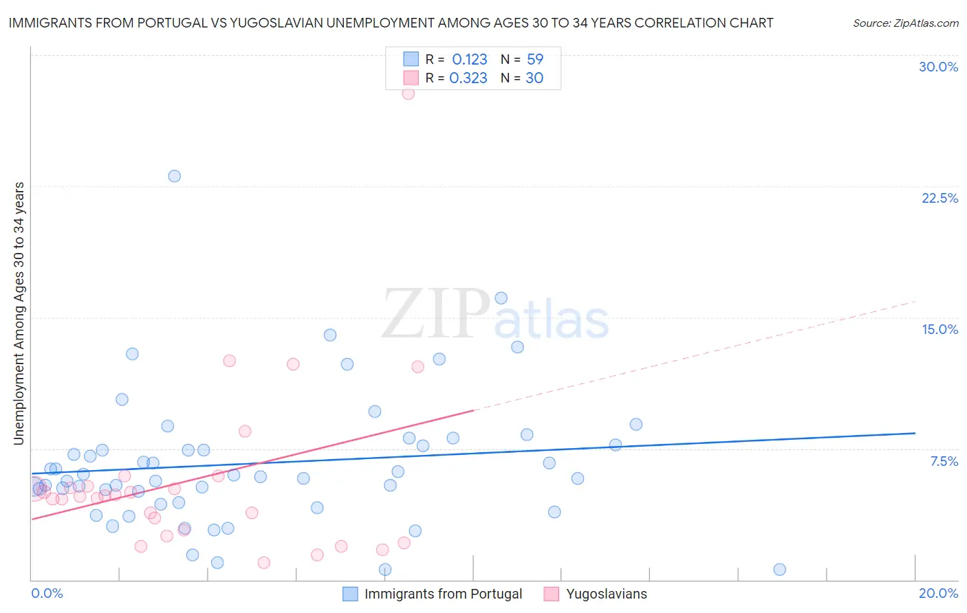 Immigrants from Portugal vs Yugoslavian Unemployment Among Ages 30 to 34 years