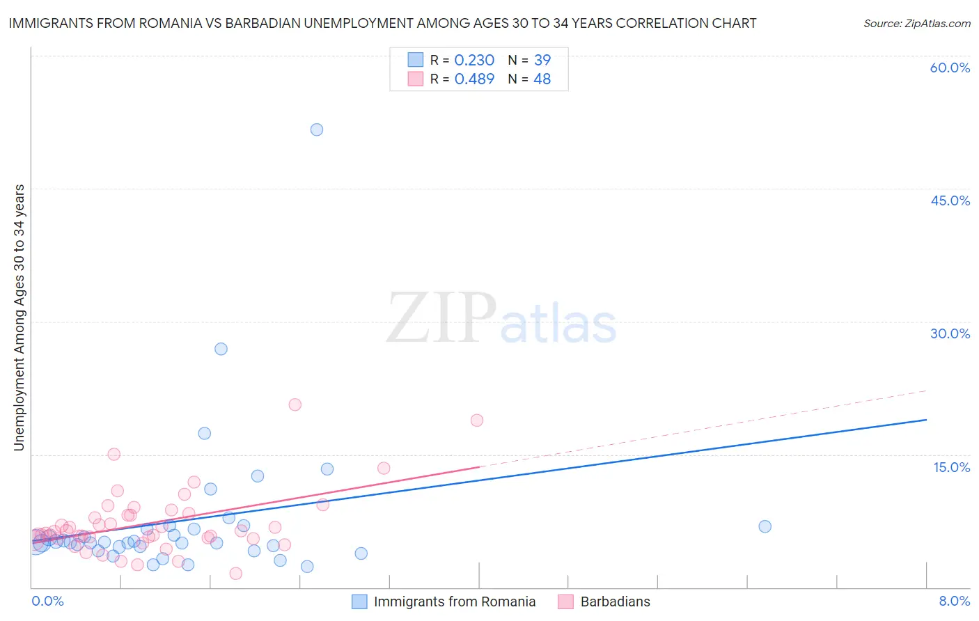 Immigrants from Romania vs Barbadian Unemployment Among Ages 30 to 34 years