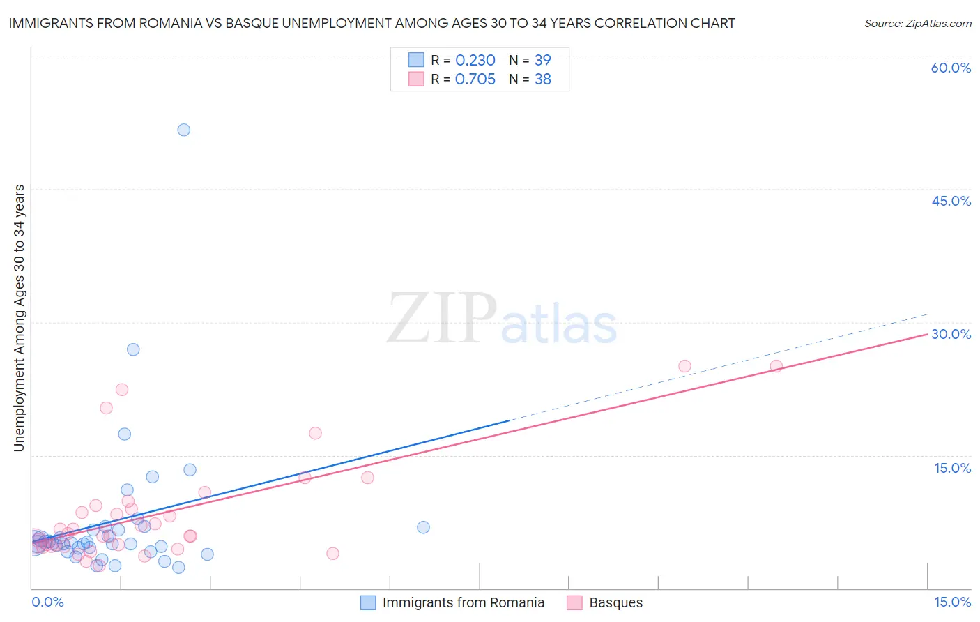 Immigrants from Romania vs Basque Unemployment Among Ages 30 to 34 years