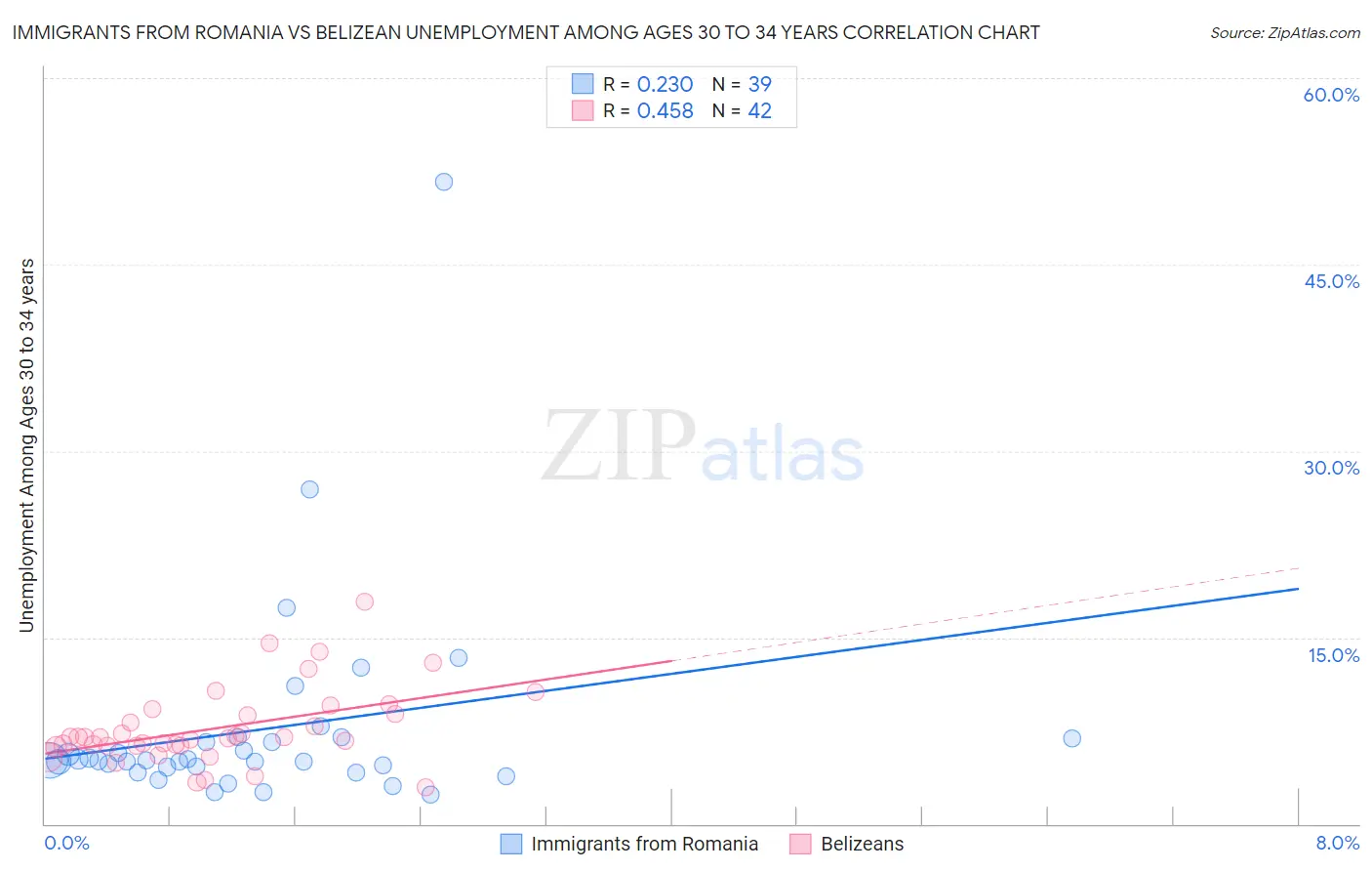 Immigrants from Romania vs Belizean Unemployment Among Ages 30 to 34 years