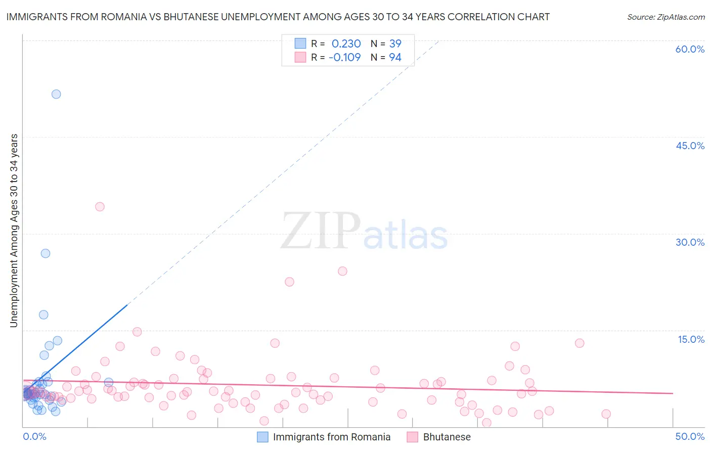 Immigrants from Romania vs Bhutanese Unemployment Among Ages 30 to 34 years