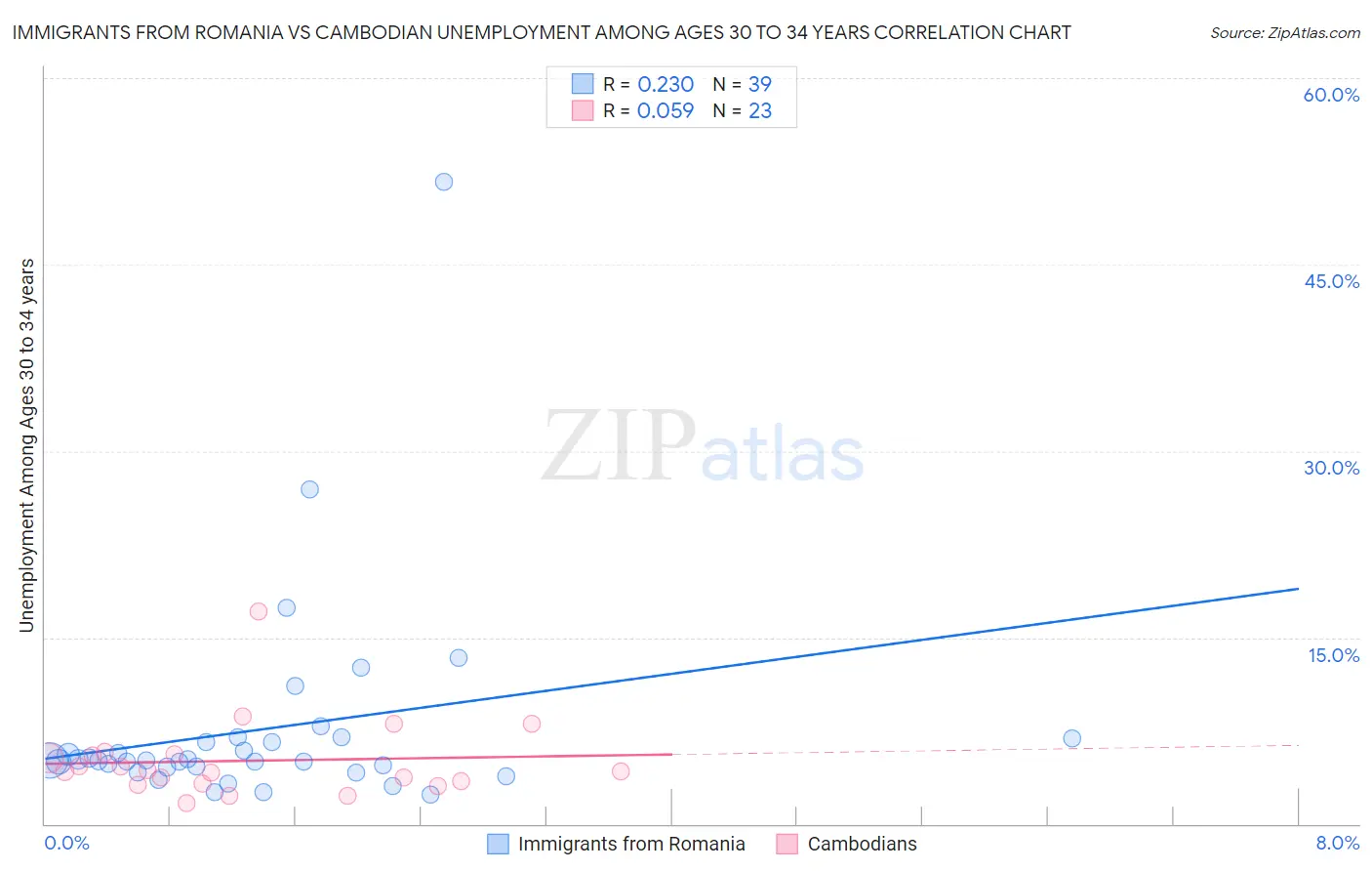 Immigrants from Romania vs Cambodian Unemployment Among Ages 30 to 34 years