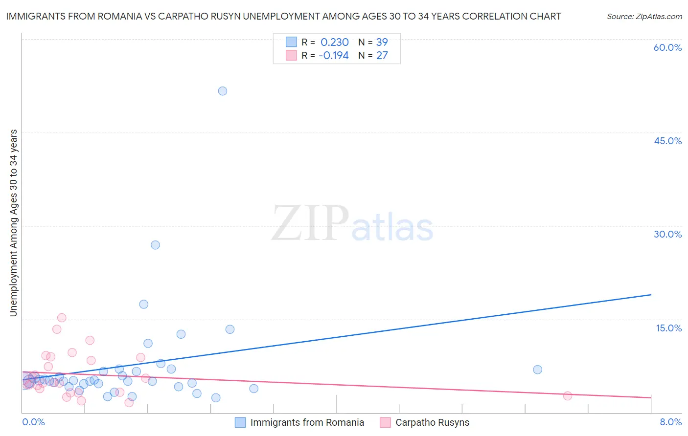 Immigrants from Romania vs Carpatho Rusyn Unemployment Among Ages 30 to 34 years