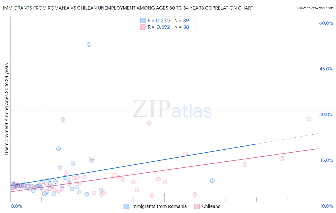 Immigrants from Romania vs Chilean Unemployment Among Ages 30 to 34 years